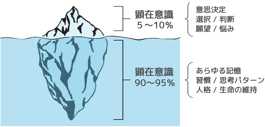 顕在意識5〜10%と潜在意識90〜95%