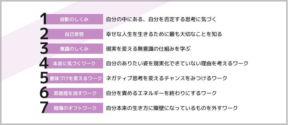 3ヶ月で学ぶことの詳細、１，投資の仕組み、自分の中にある自分を否定する思考に気づく。２，自己受容、幸せな人生を生きるために最も大切なことを知る。３，意識のしくみ、現実を変える無意識の仕組みを学ぶ。４，本音に気づくワーク、自分の有りたい姿を現実化できていない理由を考えるワーク。５，意味づけを変えるワーク、ネガティブ思考を変えるチャンスをみつけるワーク。６，罪悪感を消すワーク、自分を責めるエネルギーを終わりにするワーク。７，陰陽のギフトワーク、自分本来の生き方に障壁となっているものを外す。
